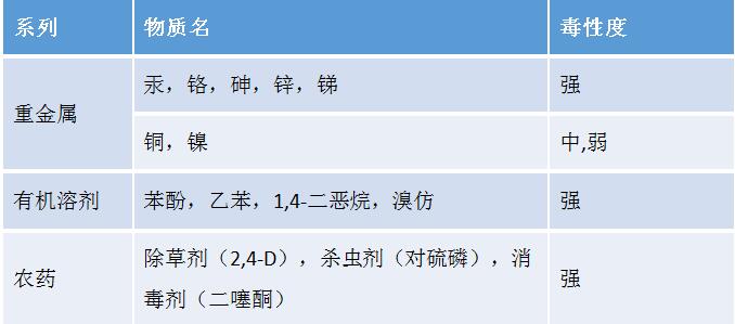 硫氧化菌生物毒性監測裝置